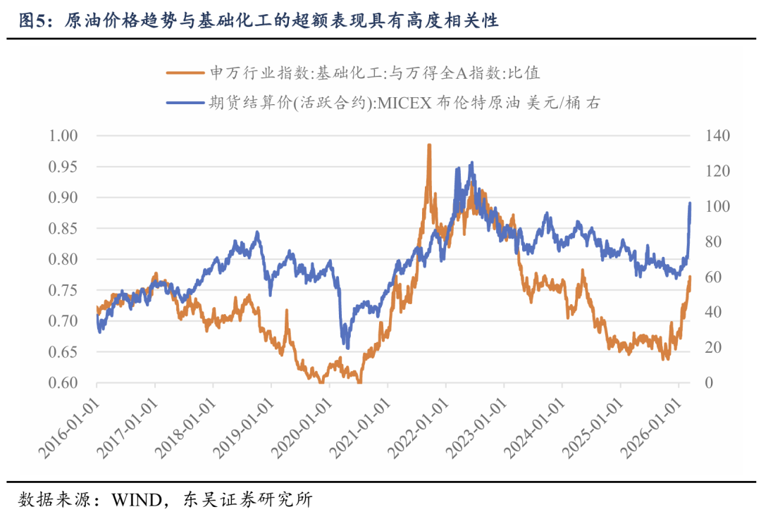 东吴策略:对冲油价上行的四条配置思路