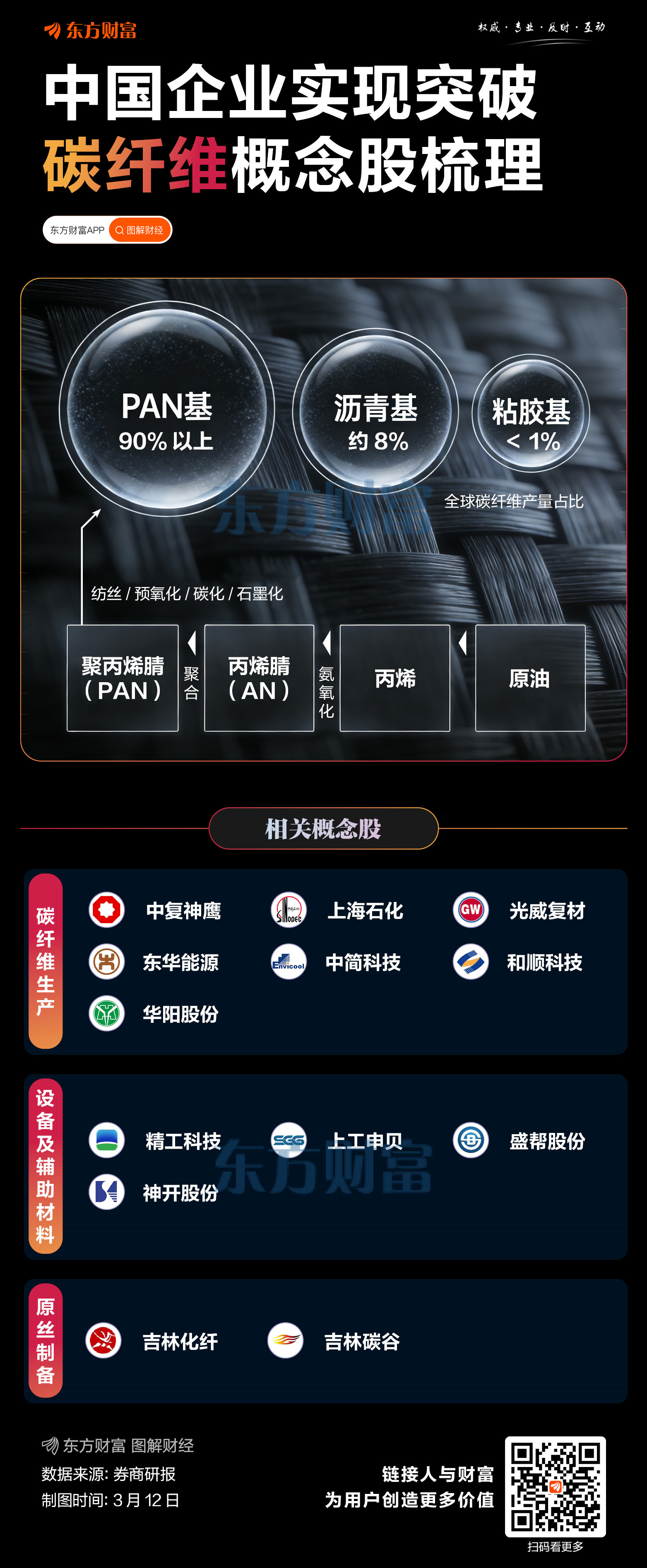 关键突破!T1200级碳纤维中国率先量产 相关概念股梳理