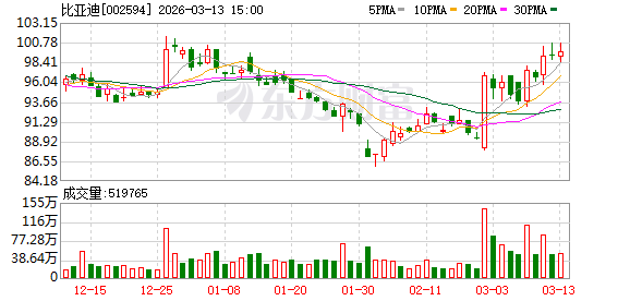 钛3闪充版上市,比亚迪闪充技术规模化落地