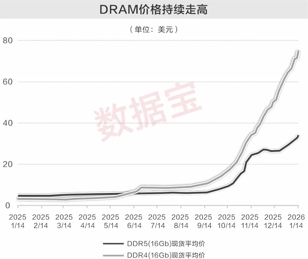 业绩大增超4倍 存储板块首份年报预告出炉！12只业绩增长潜力股名单出炉