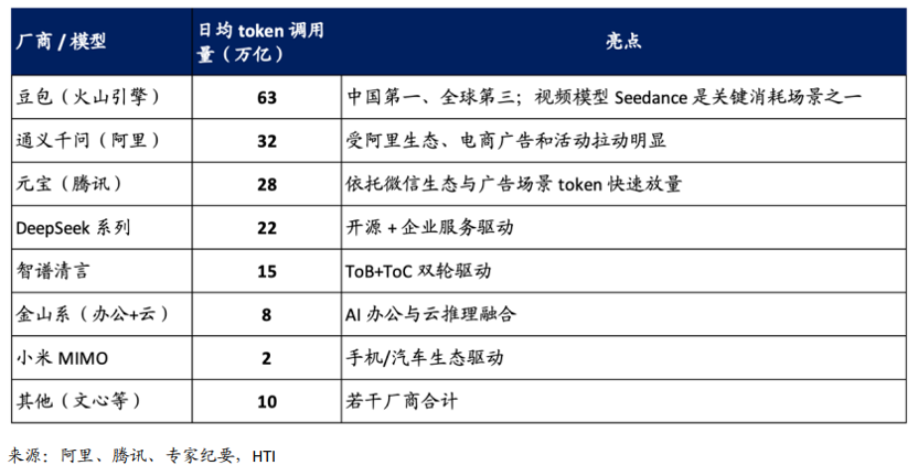 AI遇上最强春节档 Token通胀已成必然?
