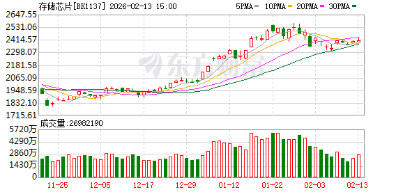 逆势拉升!存储芯片早盘异动 19股预计净利润翻倍
