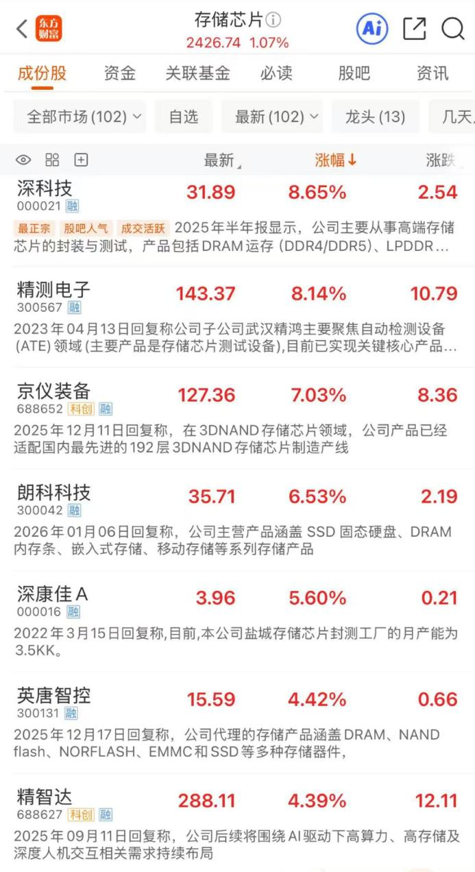 逆势拉升!存储芯片早盘异动 19股预计净利润翻倍