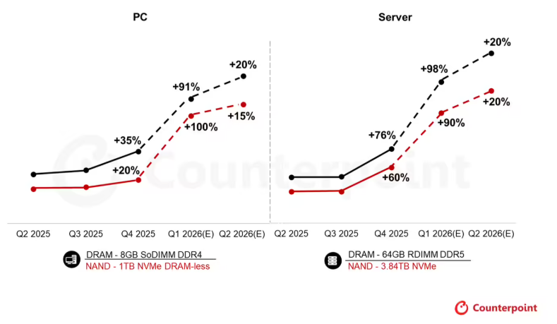 逆势拉升!存储芯片早盘异动 19股预计净利润翻倍