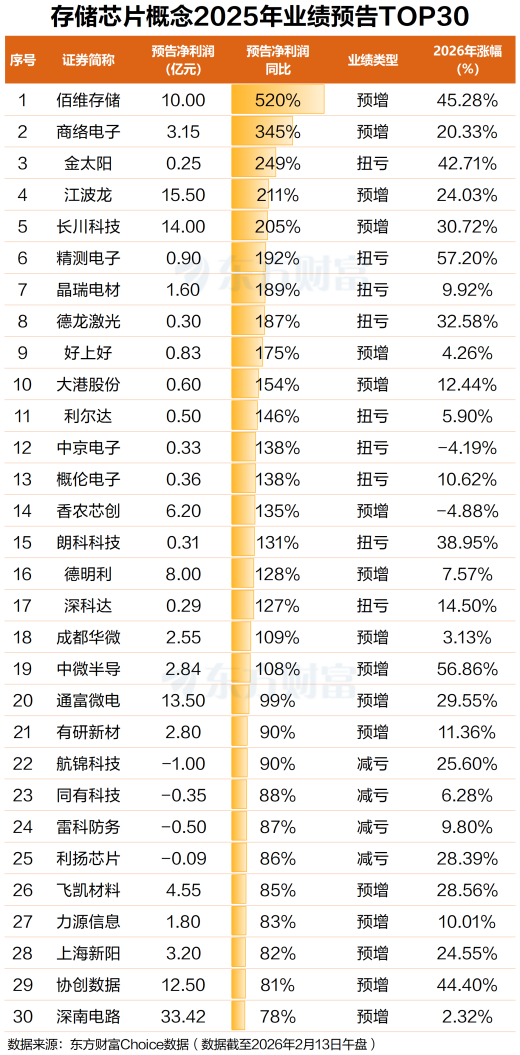 逆势拉升!存储芯片早盘异动 19股预计净利润翻倍