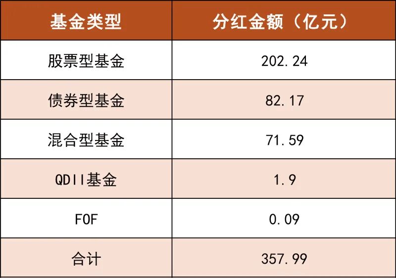 迎春节 基金密集派发“红包”