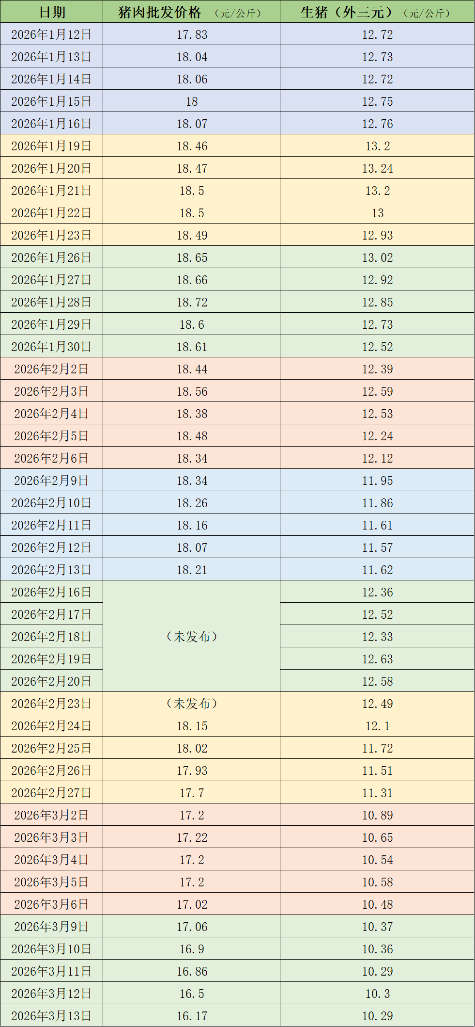 价格周报|养殖端出栏积极 猪价继续探底