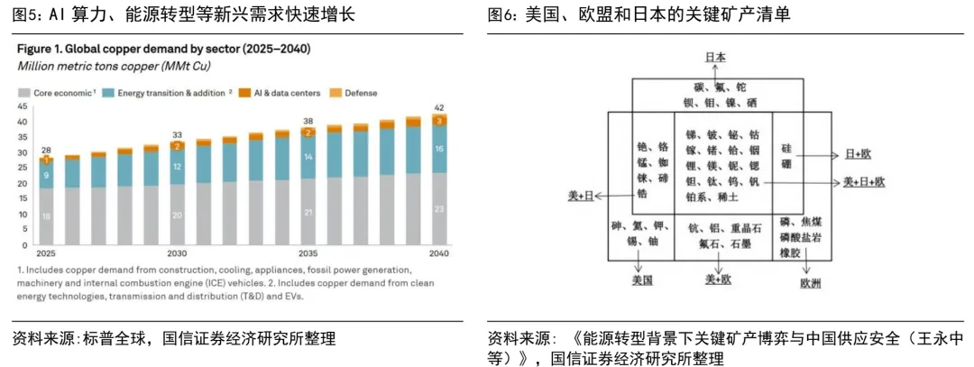 国信策略:战略资源品还有多大空间?