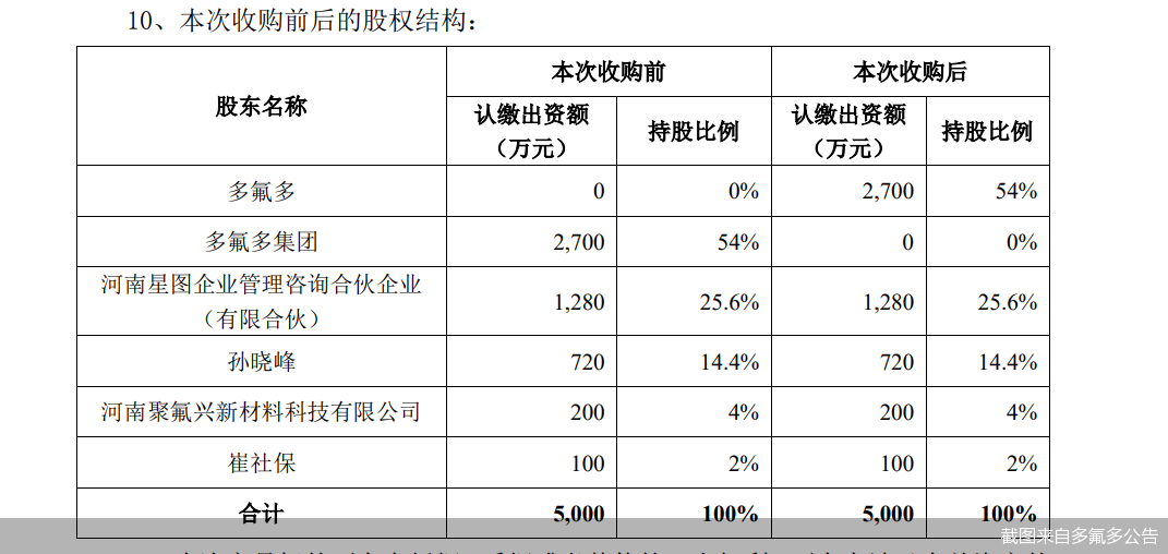 刚购入逾一年的子公司遭“3·15”晚会点名!多氟多“踩雷” 股权关系竟缘起关联交易