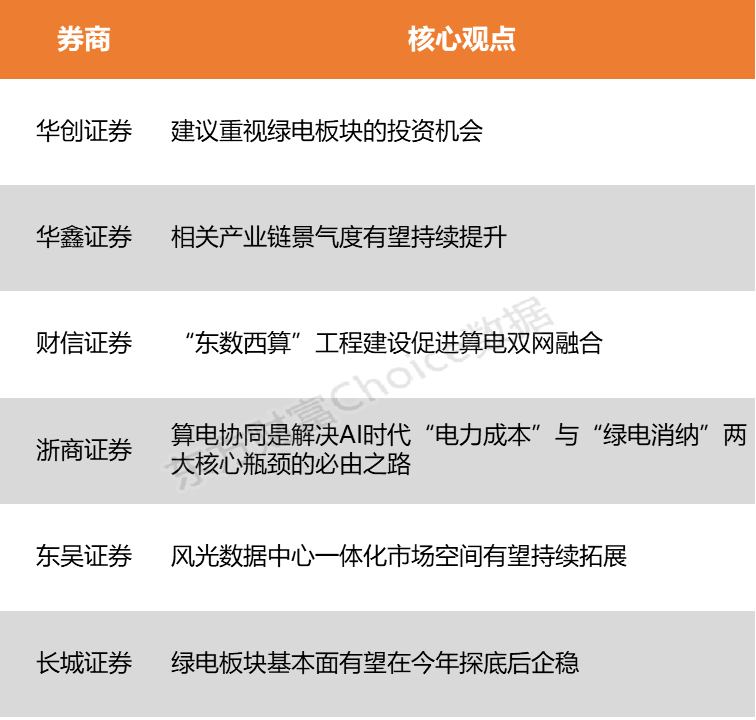 【风口研报】“算电协同”叠加Token出海 绿电产业链景气度有望持续提升