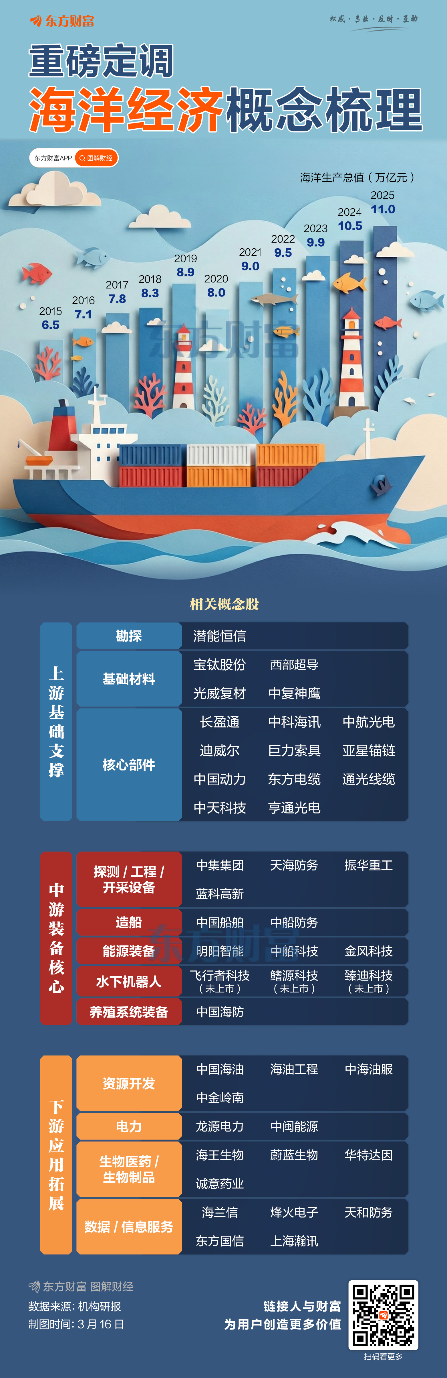 首破11万亿!一图梳理海洋经济概念