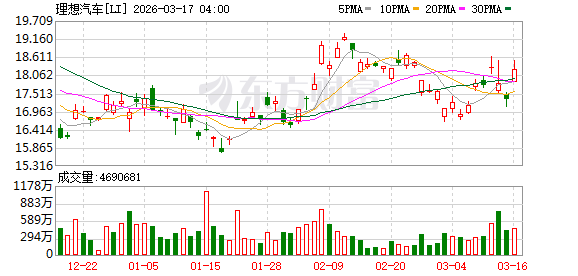 美股三大指数集体收涨 英伟达涨超1% 国际油价跌逾5%