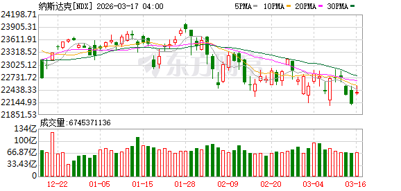 美股三大指数集体收涨 英伟达涨超1% 国际油价跌逾5%