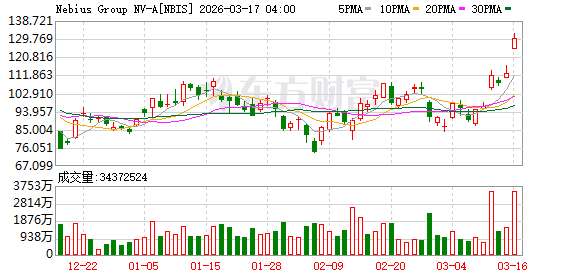 美股三大指数集体收涨 英伟达涨超1% 国际油价跌逾5%