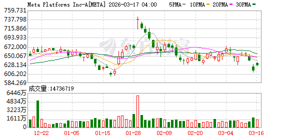 美股三大指数集体收涨 英伟达涨超1% 国际油价跌逾5%