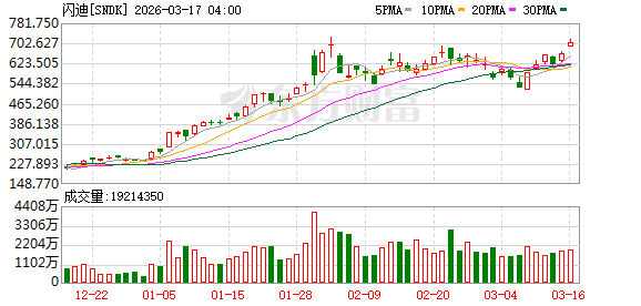 美股三大指数集体收涨 英伟达涨超1% 国际油价跌逾5%