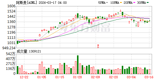 美股三大指数集体收涨 英伟达涨超1% 国际油价跌逾5%