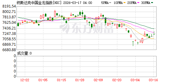 美股三大指数集体收涨 英伟达涨超1% 国际油价跌逾5%