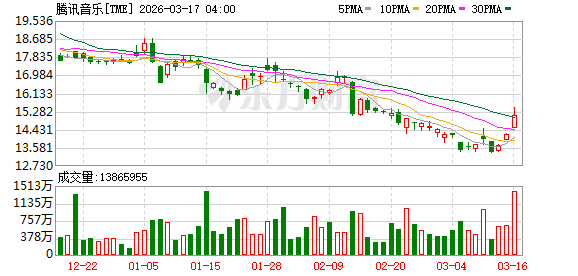 美股三大指数集体收涨 英伟达涨超1% 国际油价跌逾5%