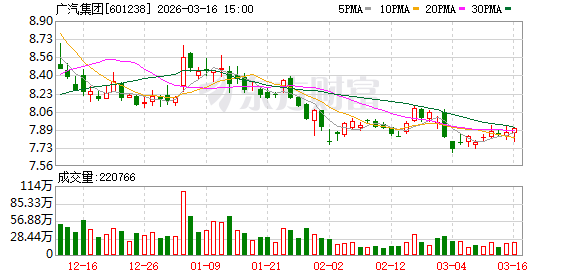 广汽集团回复上交所监管函:去年整车制造毛利率-7.35%