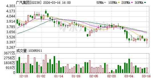 广汽集团回复上交所监管函:去年整车制造毛利率-7.35%