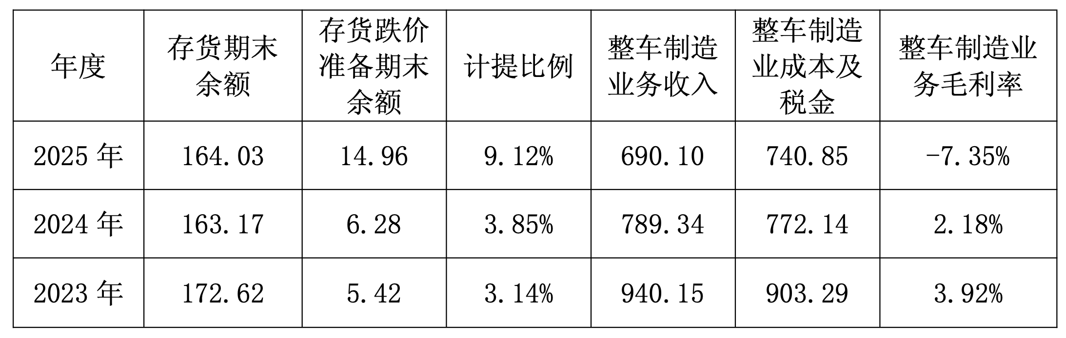 广汽集团回复上交所监管函:去年整车制造毛利率-7.35%
