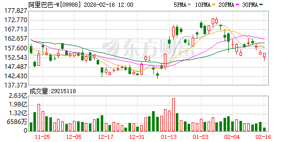 阿里AI春节“封神”:1.3亿人涌入千问 日活追平豆包 B端模型价格仅谷歌1/18