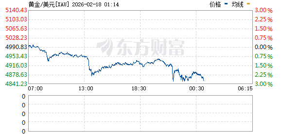 盘中直线跳水!黄金、白银巨震!美股期货集体下跌