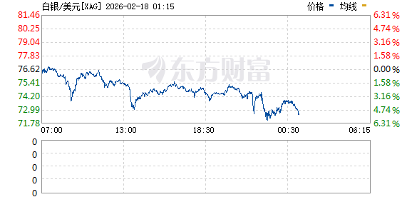 盘中直线跳水!黄金、白银巨震!美股期货集体下跌