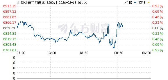 盘中直线跳水!黄金、白银巨震!美股期货集体下跌