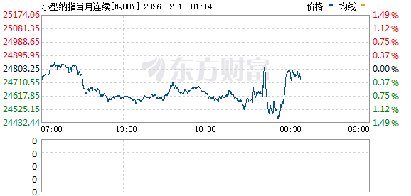 盘中直线跳水!黄金、白银巨震!美股期货集体下跌