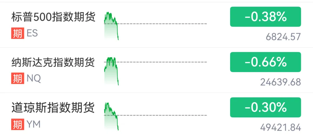 盘中直线跳水!黄金、白银巨震!美股期货集体下跌