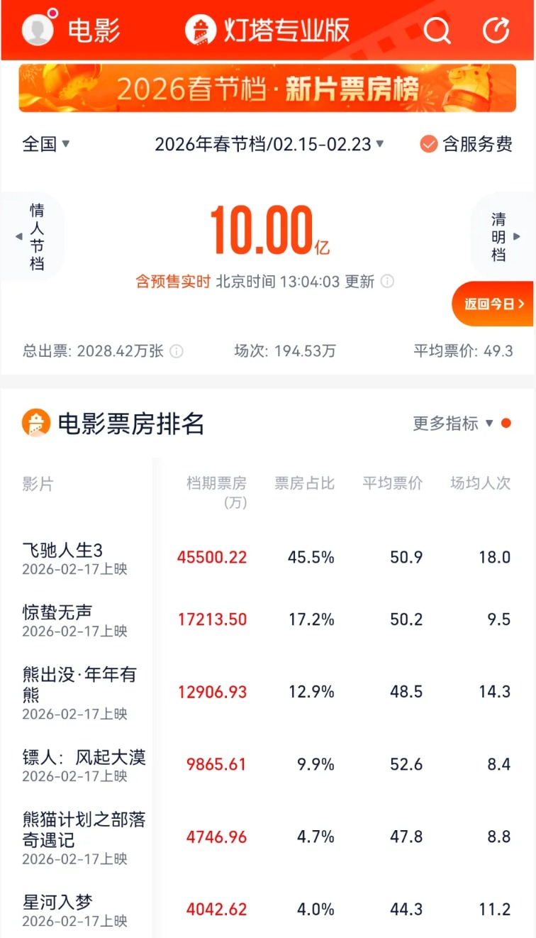热搜第一!2026年春节档票房突破10亿元!