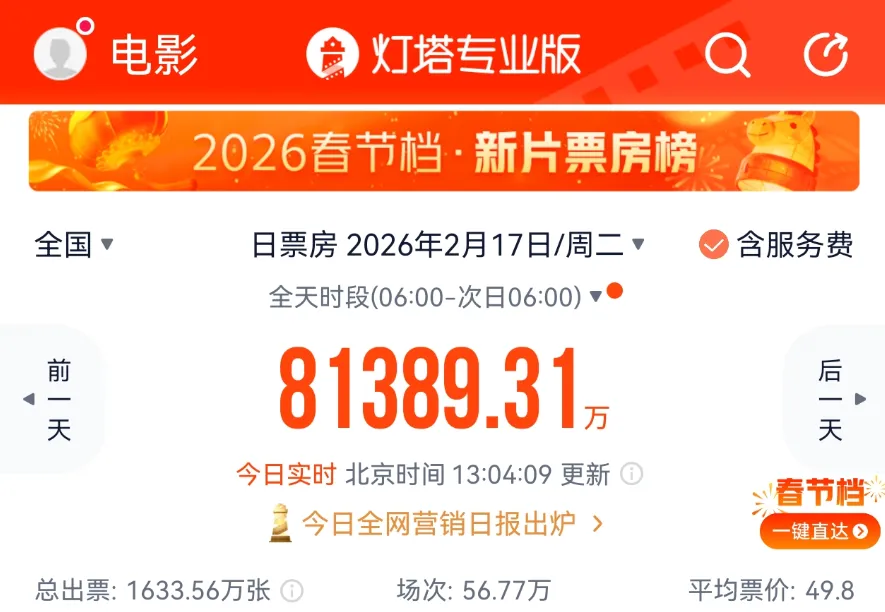 热搜第一!2026年春节档票房突破10亿元!