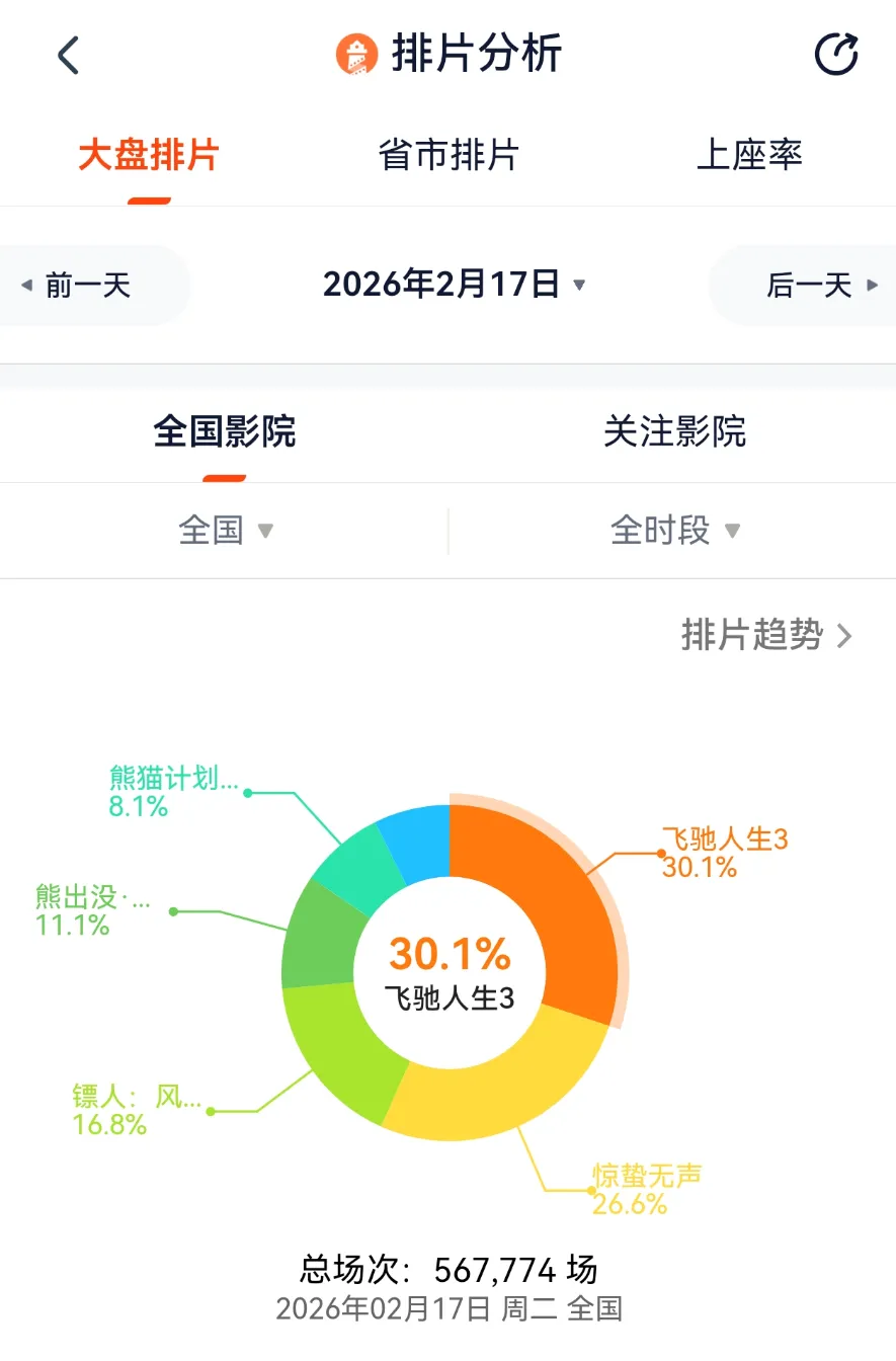 热搜第一!2026年春节档票房突破10亿元!