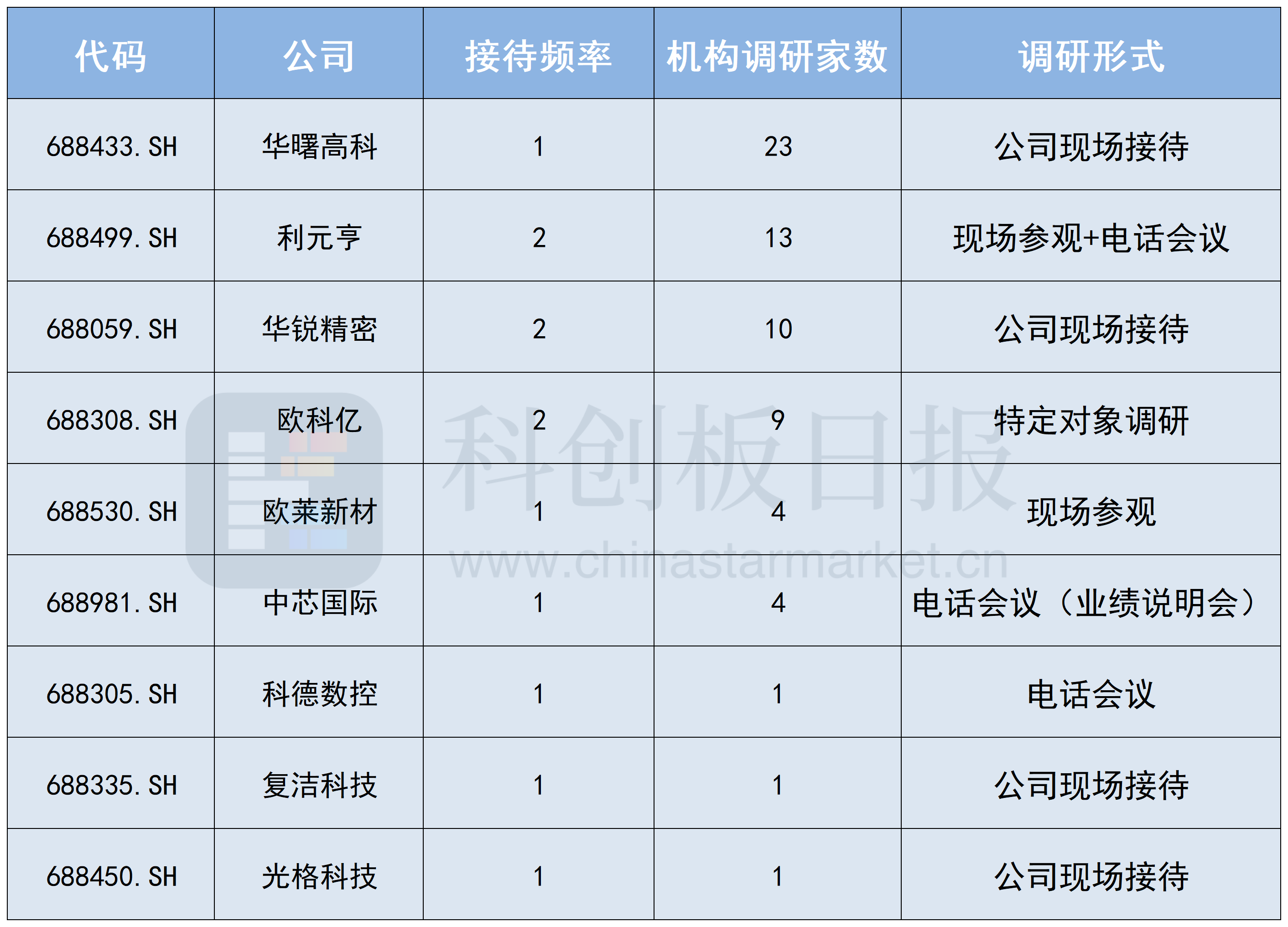蛇年最后一周 这些科创板公司还在接受机构调研 AI、商业航天成关键词