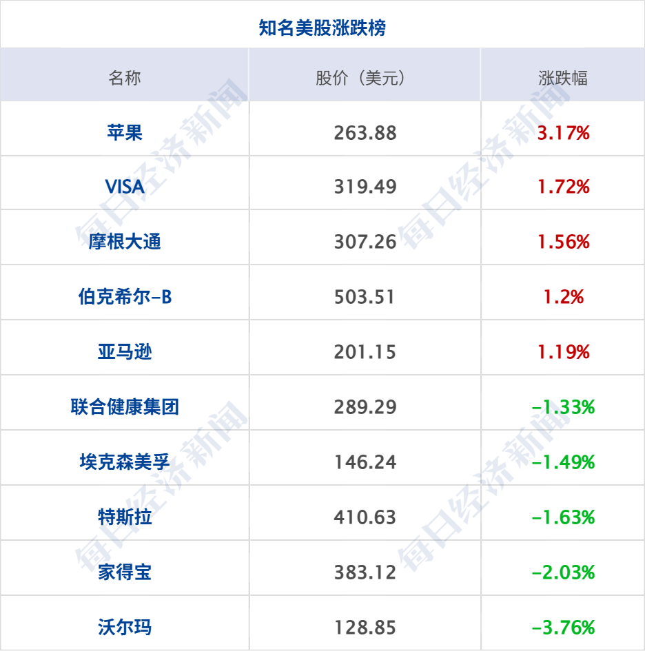 黄金白银油价全线下跌 苹果涨超3%;美副总统:美伊谈判“某些方面进展顺利”;Kimi估值破100亿美元 | 每经早参