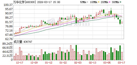 万华化学2025年业绩快报归母净利润同比下降3.88%
