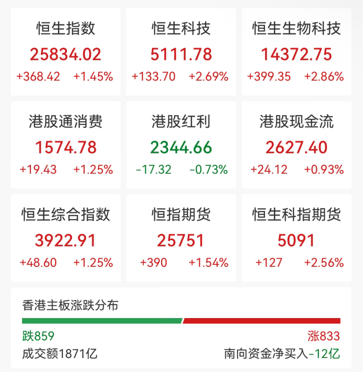 香港科技股“炸街”！多只ETF暴涨