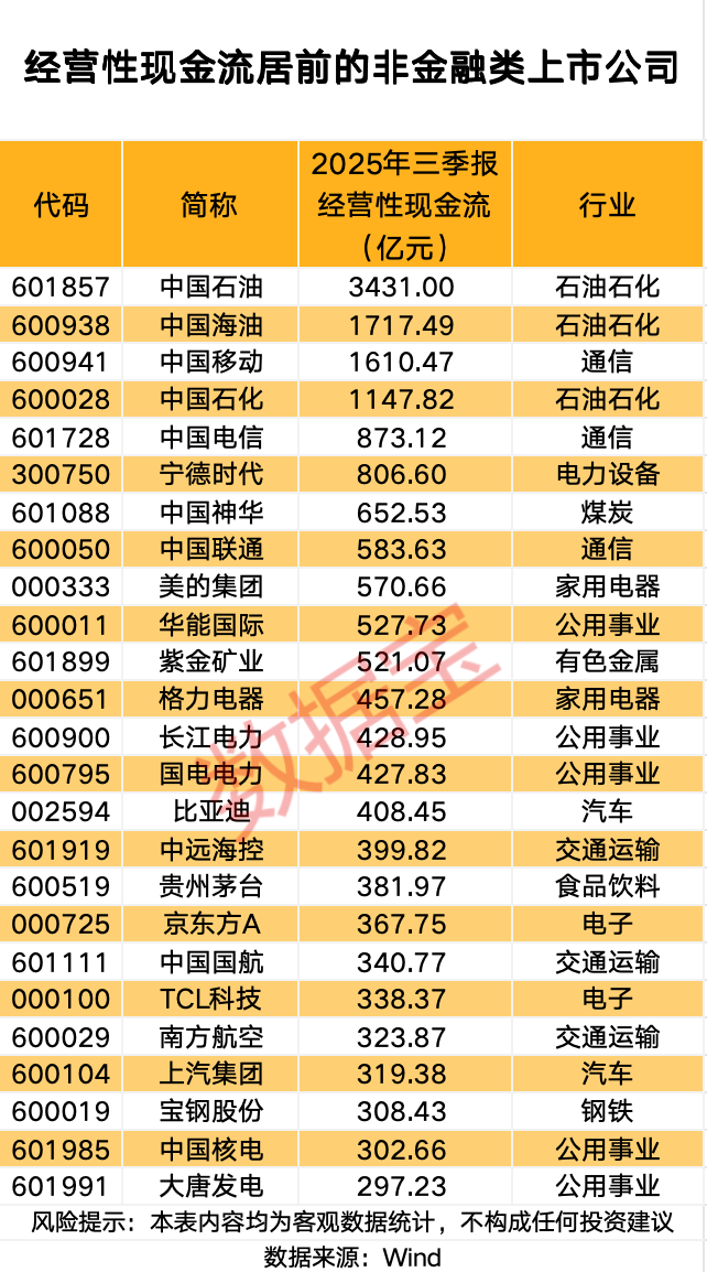 4个行业企业自由现金流量为正 A股现金流龙头公司显现(附名单)