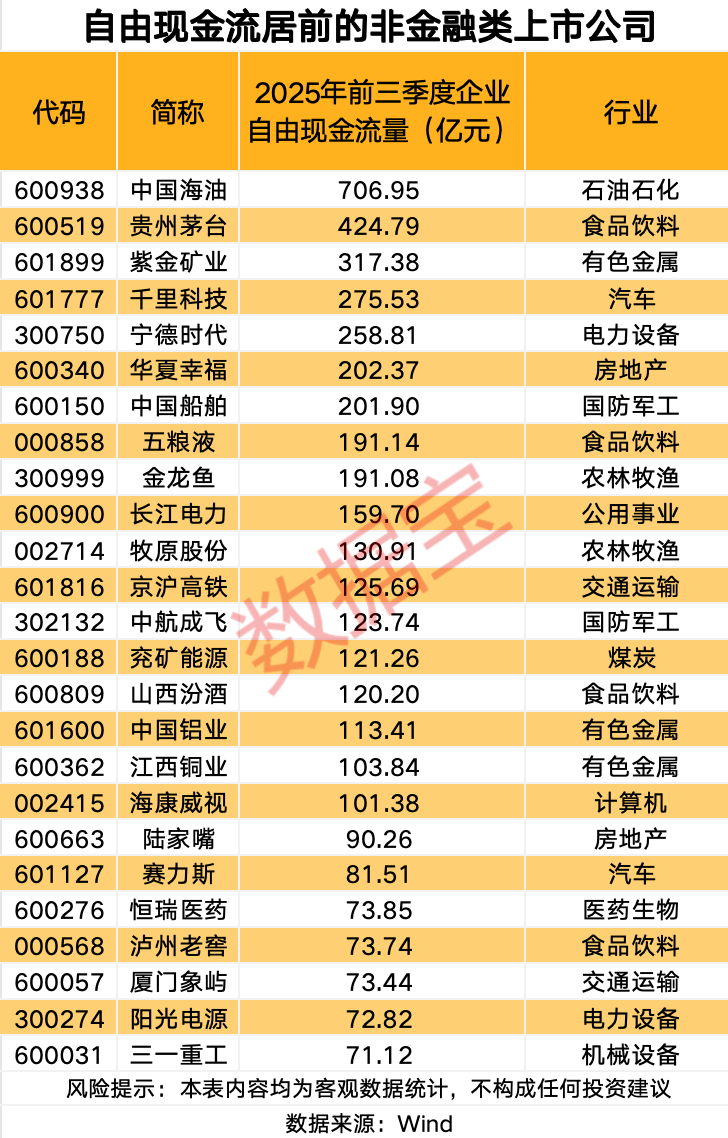 4个行业企业自由现金流量为正 A股现金流龙头公司显现(附名单)