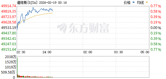 美股三大指数集体上涨 纳指涨超1% 黄金股走高 英伟达涨超2%