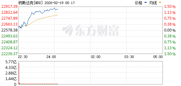美股三大指数集体上涨 纳指涨超1% 黄金股走高 英伟达涨超2%