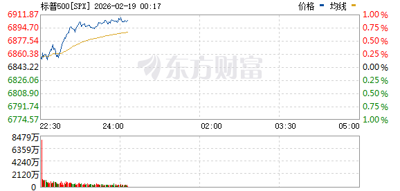 美股三大指数集体上涨 纳指涨超1% 黄金股走高 英伟达涨超2%