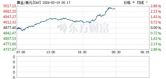 美股三大指数集体上涨 纳指涨超1% 黄金股走高 英伟达涨超2%