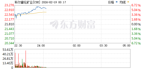 美股三大指数集体上涨 纳指涨超1% 黄金股走高 英伟达涨超2%