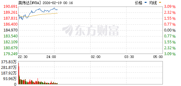 美股三大指数集体上涨 纳指涨超1% 黄金股走高 英伟达涨超2%