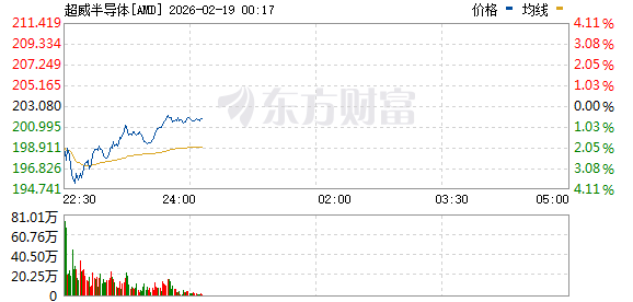 美股三大指数集体上涨 纳指涨超1% 黄金股走高 英伟达涨超2%