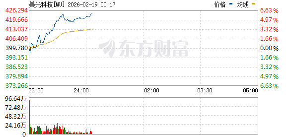 美股三大指数集体上涨 纳指涨超1% 黄金股走高 英伟达涨超2%