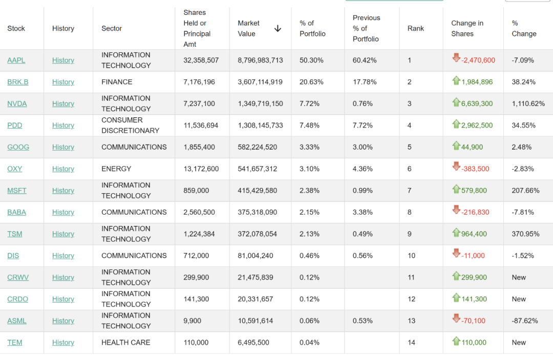段永平1200亿元持仓曝光